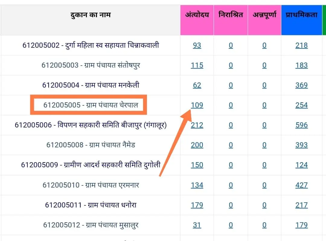 chhattisgarh food portal ration dukan name list