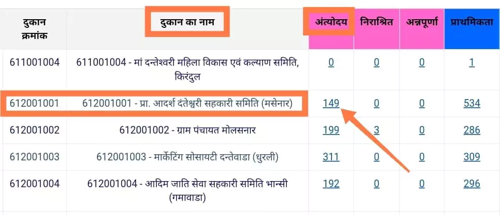 chhattisgarh food portal ration dukan name list