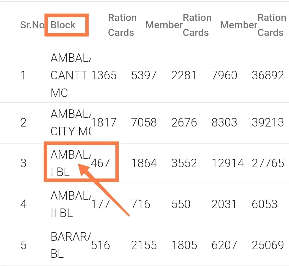 haryana state food portal  select block