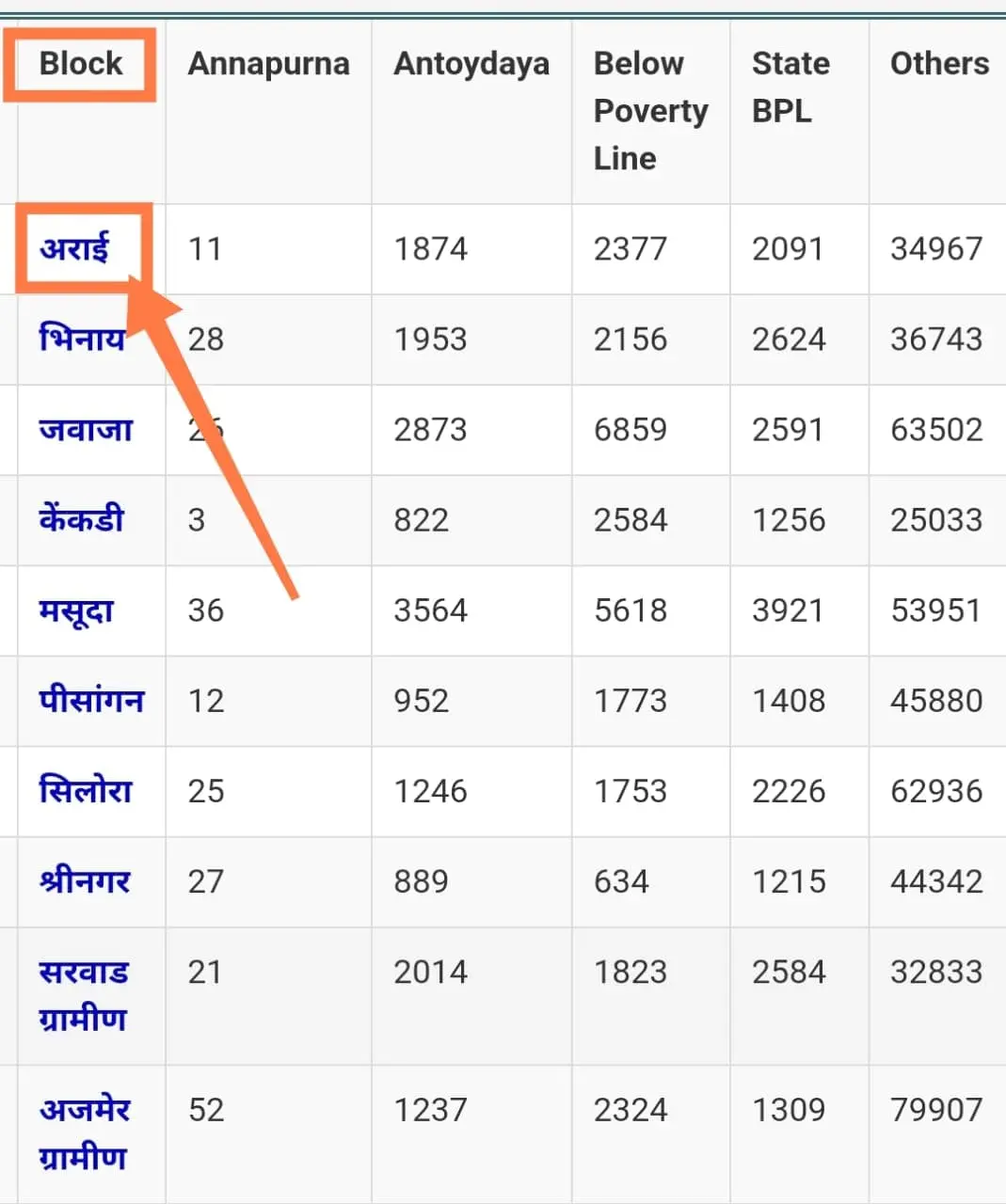 rajasthan food portal block list