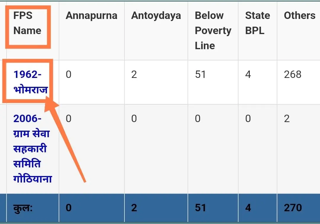 rajasthan food portal ration dukan list