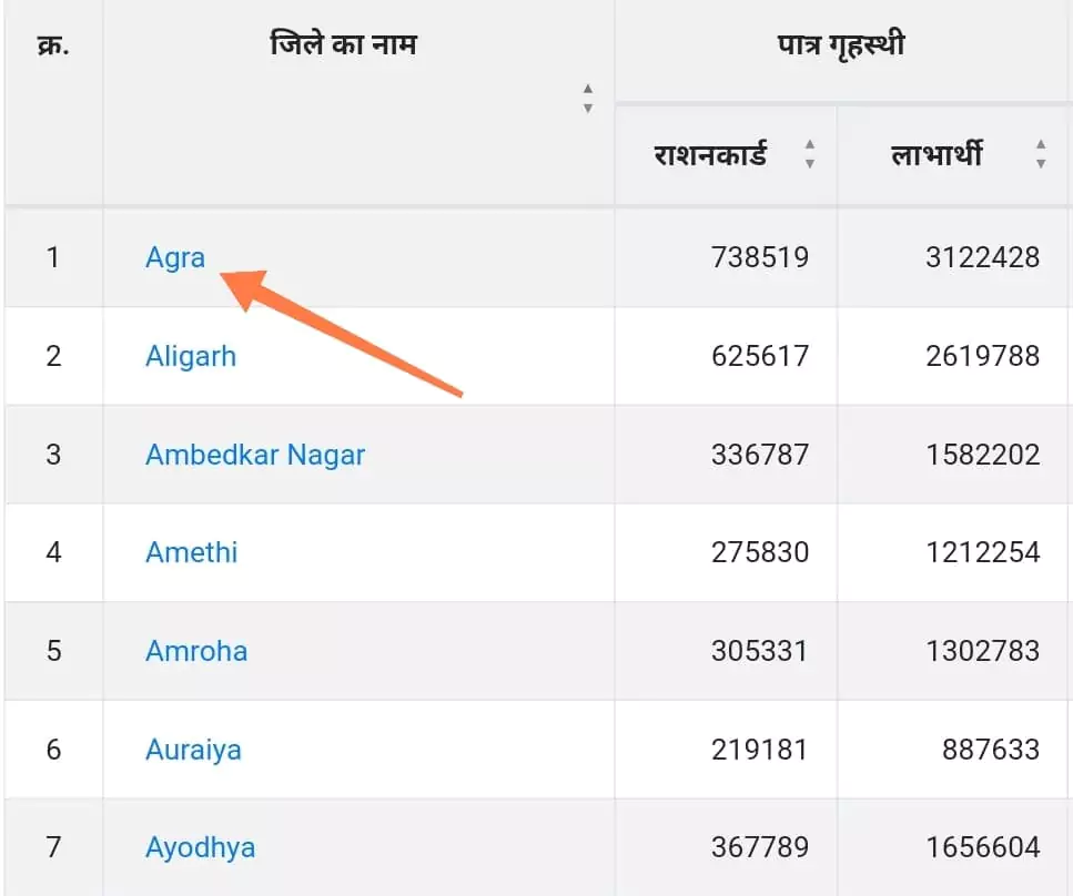 up food portal district list