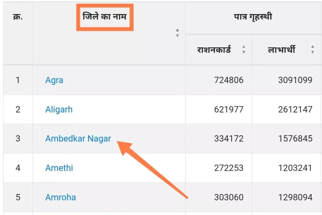 up state food website select district